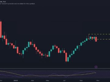 Dollar Index Chart