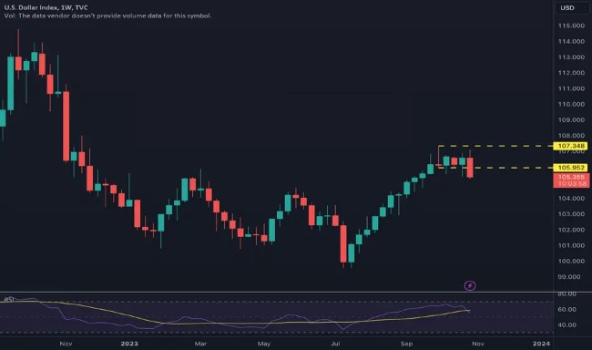 Dollar Index Chart